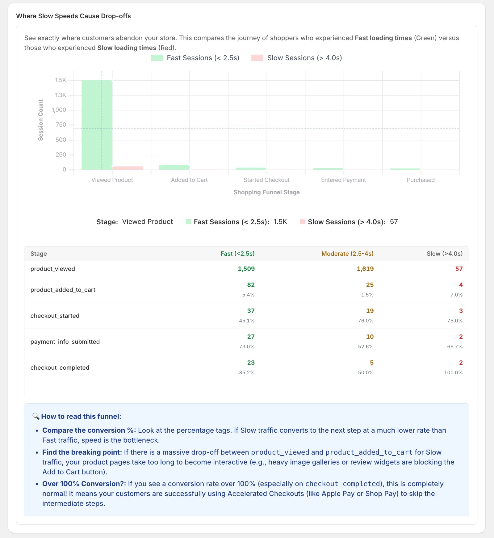 A real Superspeed Sonar funnel: massive traffic arriving at product pages, but a significant drop-off before Add to Cart. The gap between Sessions and ATC events is your first bottleneck. Shopify Add-to-Cart funnel showing high traffic but low conversion rate