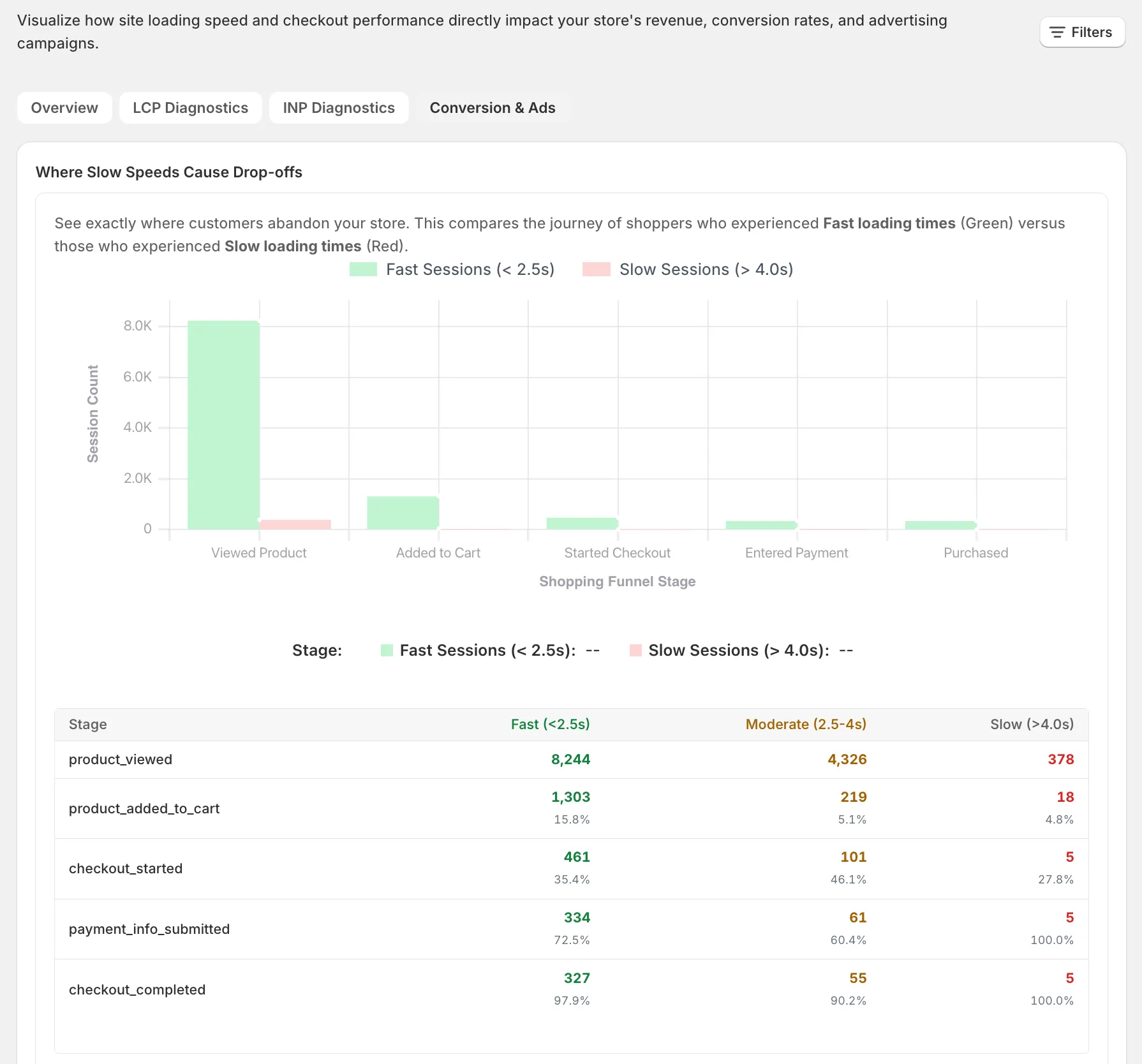 Superspeed Funnel Dashboard showing cart drop-offs and rage clicks