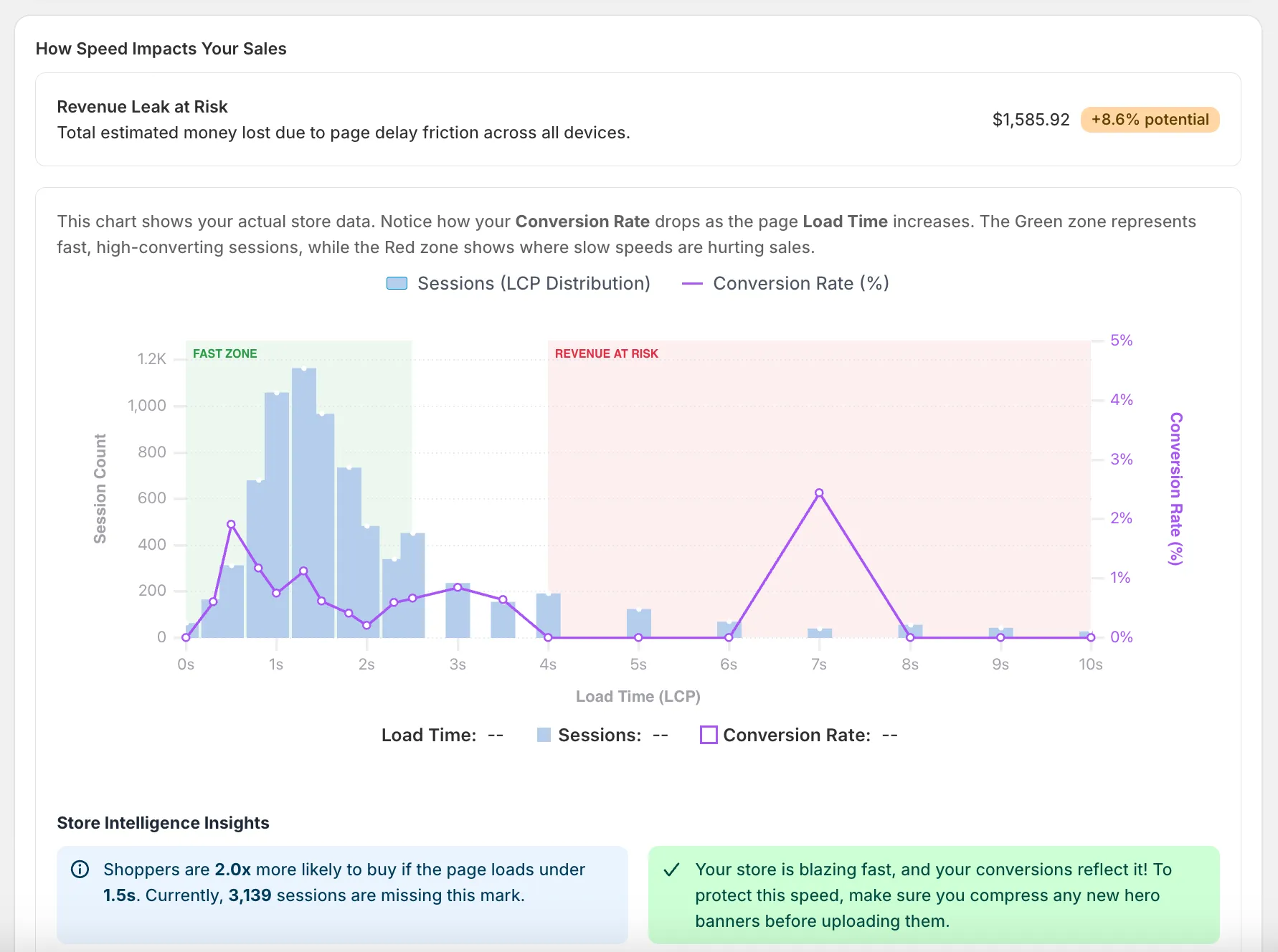 Revenue Leak Dashboard